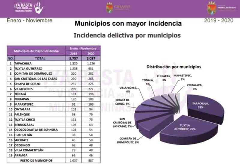 Disminuye La Incidencia Delictiva Relacionada Con Violencia De