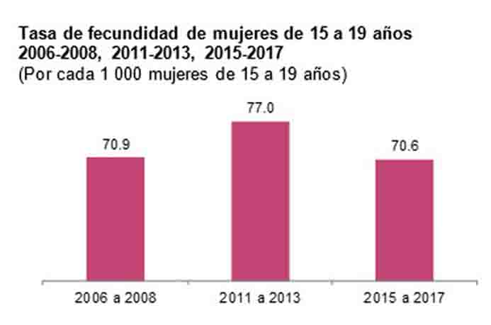 México 1º De La Ocde En Ocurrencia De Embarazos En Mujeres De 15 A 19 Años Sin Fuero 1502