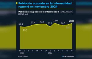 Población ocupada en la informalidad repuntó en noviembre 2024