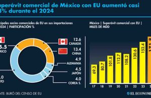 Superávit comercial de México con EU alcanzó nuevo máximo en el 2024