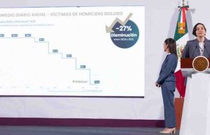 Homicidio doloso disminuye 27%