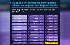 Chiapas tiene la tasa de participación laboral de mujeres más baja en México