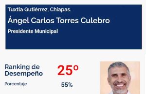Torres solo alcanza 55% de aprobación de tuxtlecos
