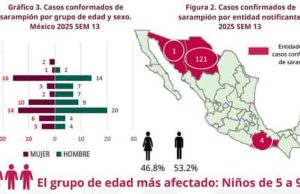 Confirman la primera muerte por sarampión en Chihuahua