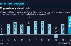 Huachicol fiscal cuesta al gobierno 485 millones de pesos al día