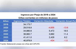 Piden crear Comisión Nacional de Tarifas de Peaje; supliría a Capufe